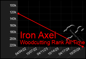 Total Graph of Iron Axel