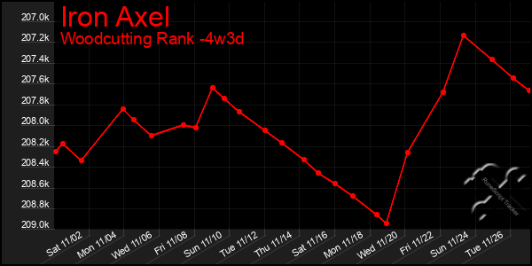 Last 31 Days Graph of Iron Axel