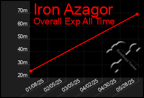Total Graph of Iron Azagor