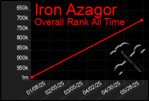 Total Graph of Iron Azagor
