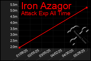 Total Graph of Iron Azagor