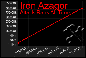 Total Graph of Iron Azagor
