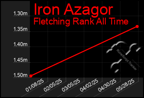 Total Graph of Iron Azagor