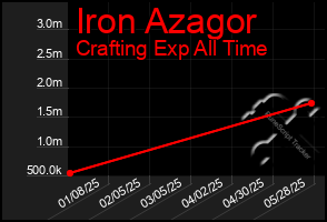 Total Graph of Iron Azagor