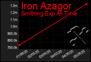 Total Graph of Iron Azagor