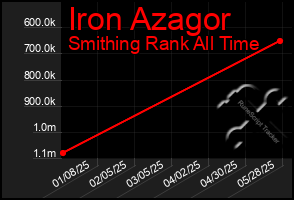 Total Graph of Iron Azagor