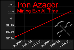 Total Graph of Iron Azagor