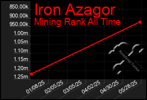 Total Graph of Iron Azagor