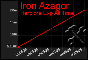 Total Graph of Iron Azagor