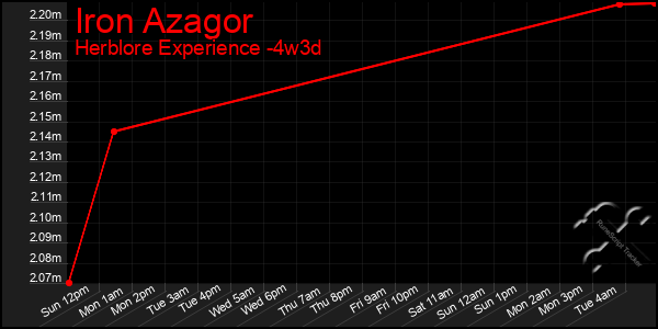 Last 31 Days Graph of Iron Azagor