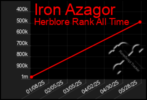 Total Graph of Iron Azagor