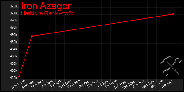 Last 31 Days Graph of Iron Azagor