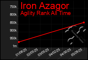 Total Graph of Iron Azagor
