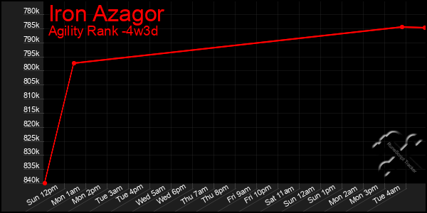 Last 31 Days Graph of Iron Azagor