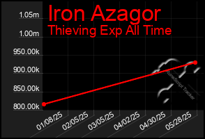 Total Graph of Iron Azagor