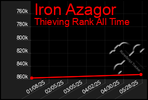 Total Graph of Iron Azagor