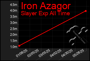 Total Graph of Iron Azagor