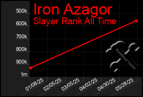 Total Graph of Iron Azagor