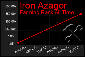 Total Graph of Iron Azagor