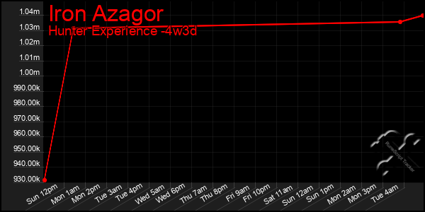 Last 31 Days Graph of Iron Azagor