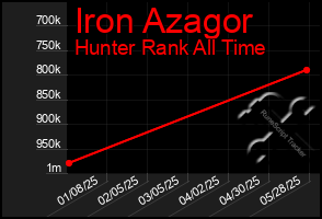 Total Graph of Iron Azagor
