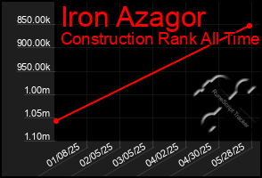 Total Graph of Iron Azagor