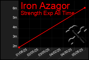 Total Graph of Iron Azagor