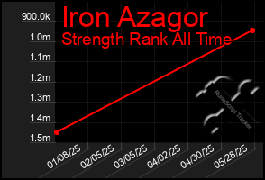 Total Graph of Iron Azagor
