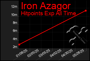 Total Graph of Iron Azagor