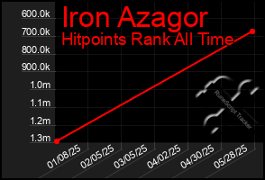 Total Graph of Iron Azagor