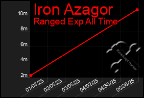 Total Graph of Iron Azagor