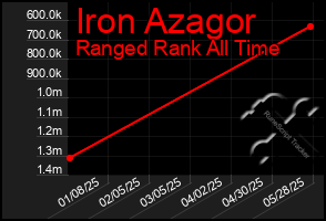 Total Graph of Iron Azagor