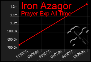 Total Graph of Iron Azagor