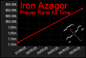 Total Graph of Iron Azagor