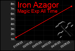 Total Graph of Iron Azagor