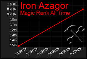 Total Graph of Iron Azagor