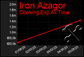 Total Graph of Iron Azagor