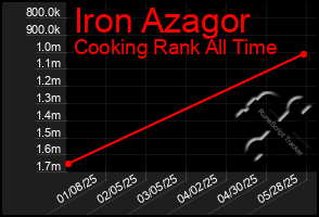 Total Graph of Iron Azagor