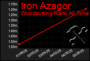 Total Graph of Iron Azagor