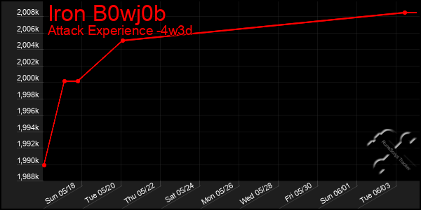 Last 31 Days Graph of Iron B0wj0b
