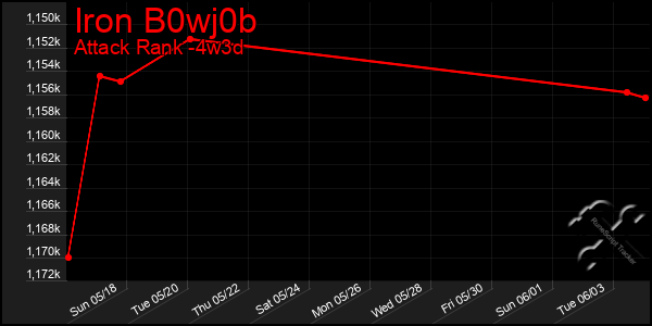 Last 31 Days Graph of Iron B0wj0b