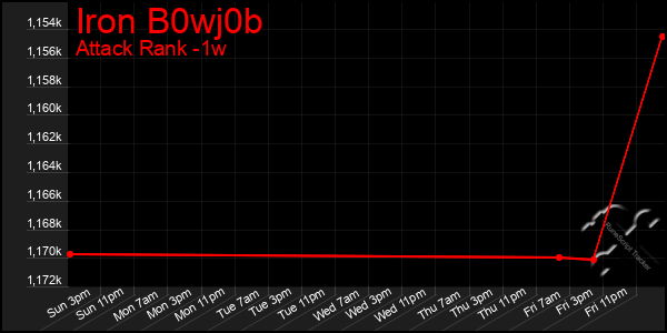 Last 7 Days Graph of Iron B0wj0b