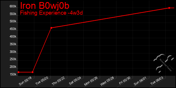 Last 31 Days Graph of Iron B0wj0b
