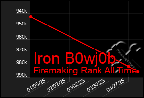 Total Graph of Iron B0wj0b
