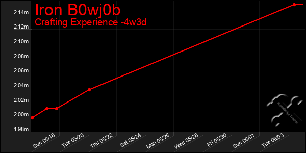 Last 31 Days Graph of Iron B0wj0b