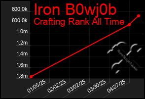 Total Graph of Iron B0wj0b