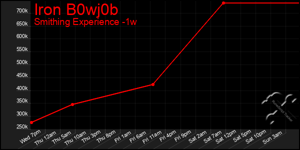 Last 7 Days Graph of Iron B0wj0b