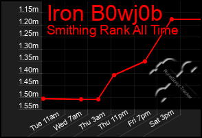 Total Graph of Iron B0wj0b