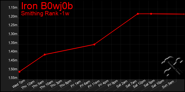 Last 7 Days Graph of Iron B0wj0b