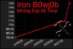 Total Graph of Iron B0wj0b